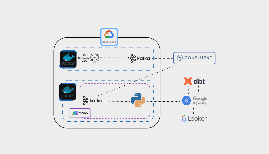 Create an End to End Streaming Pipeline with Kafka, Docker, Confluent, Mage, BigQuery and dbt