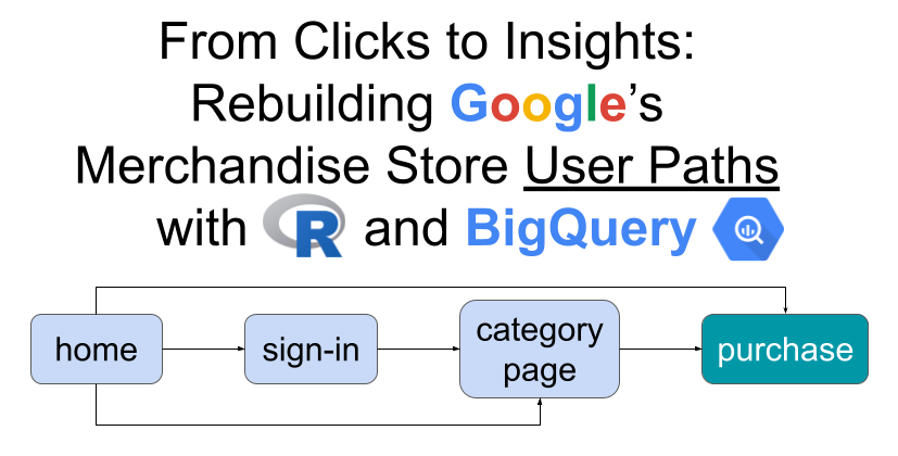 From Clicks to Insights: Rebuilding Google’s Merchandise Store User Paths with R and BigQuery